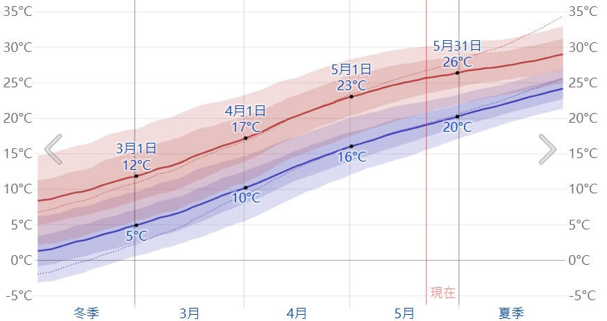 九華山春季氣溫變化圖