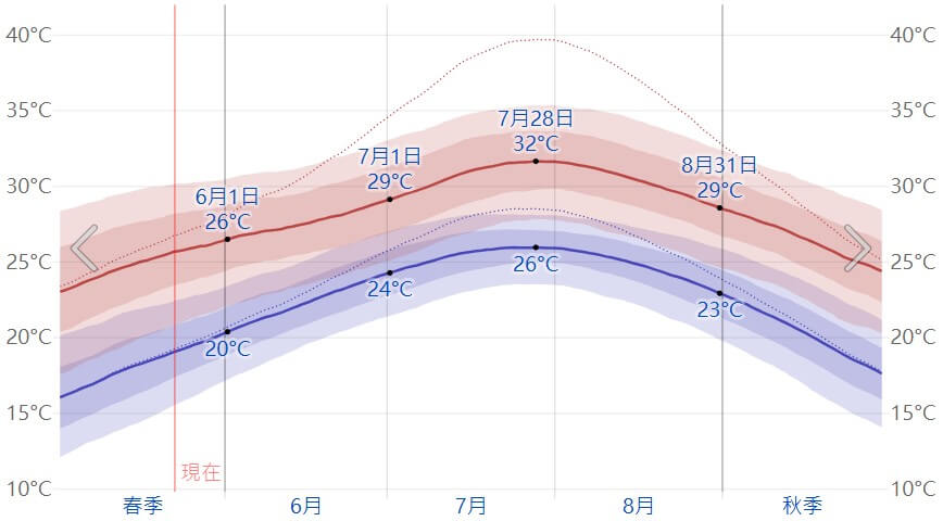 九華山夏季氣溫趨勢圖