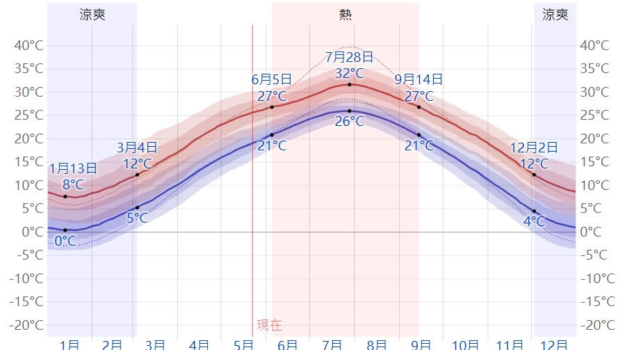 九華山一年四季氣溫變化圖