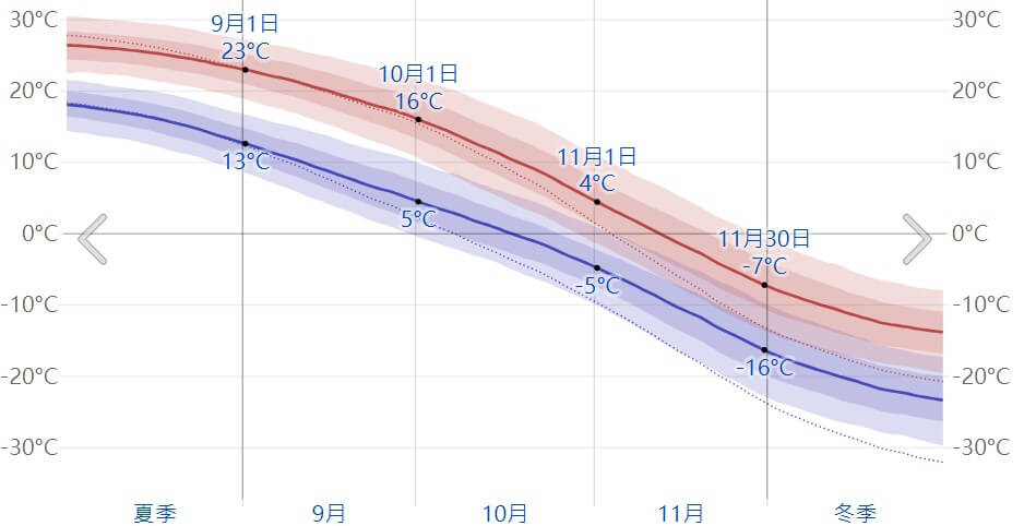 九華山秋季氣溫變化圖