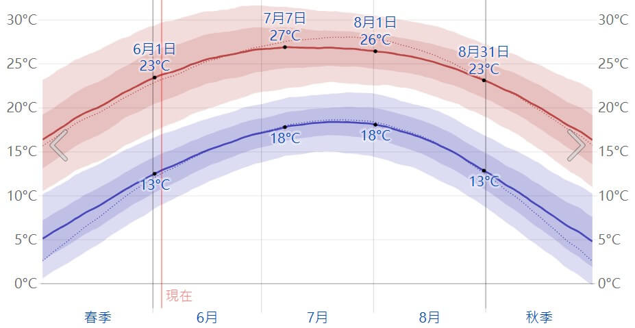 九華山夏季氣溫變化圖